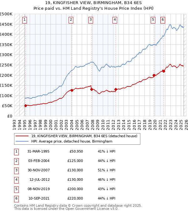 19, KINGFISHER VIEW, BIRMINGHAM, B34 6ES: Price paid vs HM Land Registry's House Price Index