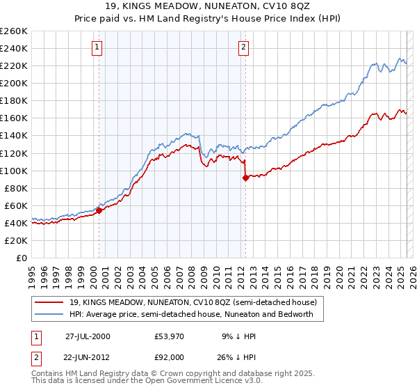 19, KINGS MEADOW, NUNEATON, CV10 8QZ: Price paid vs HM Land Registry's House Price Index