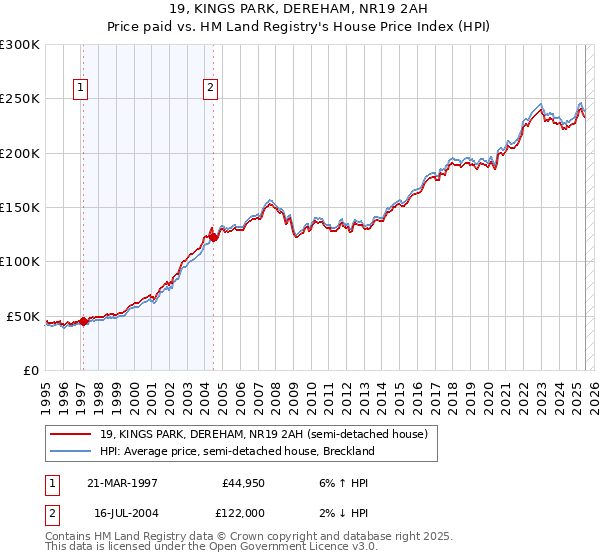 19, KINGS PARK, DEREHAM, NR19 2AH: Price paid vs HM Land Registry's House Price Index