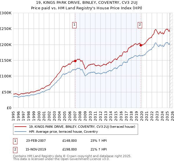 19, KINGS PARK DRIVE, BINLEY, COVENTRY, CV3 2UJ: Price paid vs HM Land Registry's House Price Index
