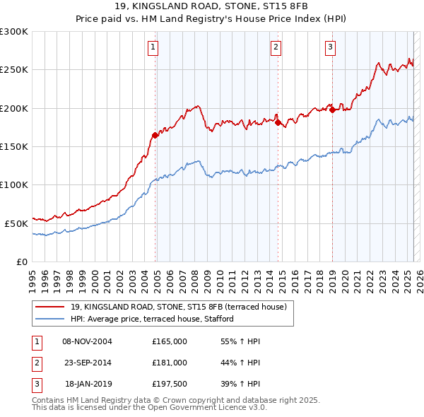 19, KINGSLAND ROAD, STONE, ST15 8FB: Price paid vs HM Land Registry's House Price Index