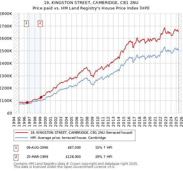 19, KINGSTON STREET, CAMBRIDGE, CB1 2NU: Price paid vs HM Land Registry's House Price Index