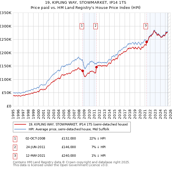 19, KIPLING WAY, STOWMARKET, IP14 1TS: Price paid vs HM Land Registry's House Price Index