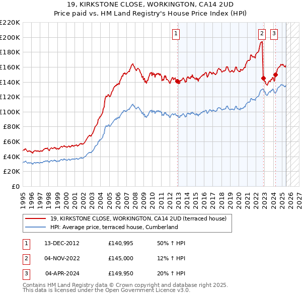 19, KIRKSTONE CLOSE, WORKINGTON, CA14 2UD: Price paid vs HM Land Registry's House Price Index