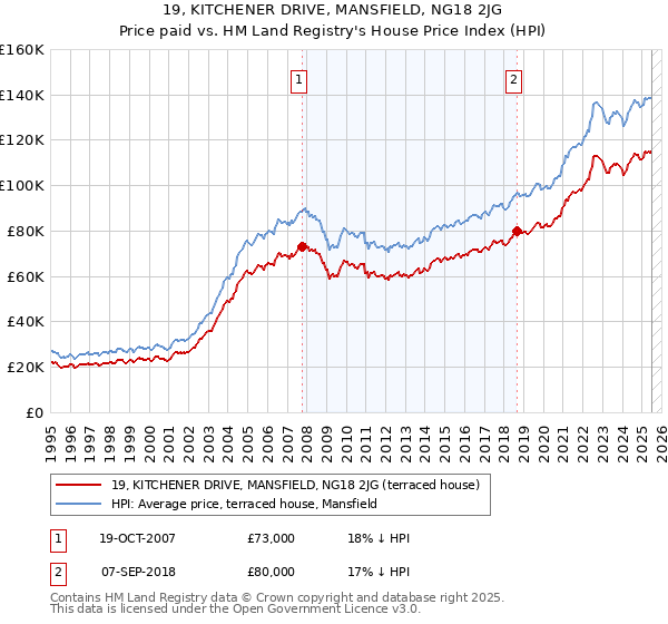 19, KITCHENER DRIVE, MANSFIELD, NG18 2JG: Price paid vs HM Land Registry's House Price Index