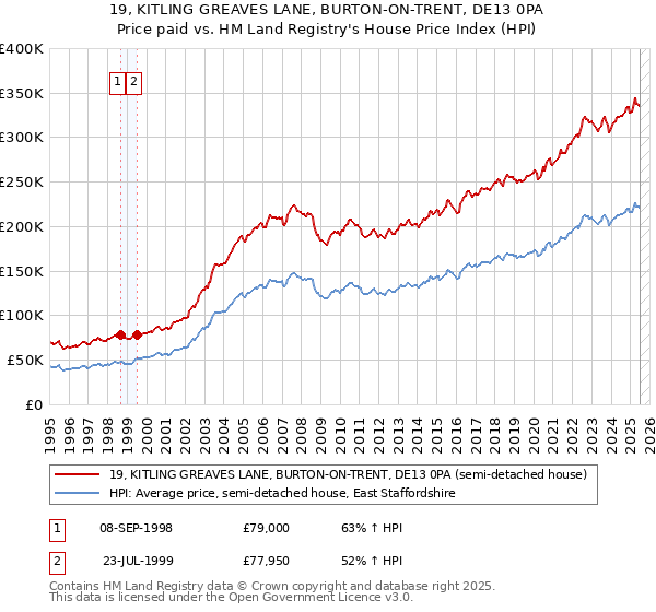 19, KITLING GREAVES LANE, BURTON-ON-TRENT, DE13 0PA: Price paid vs HM Land Registry's House Price Index