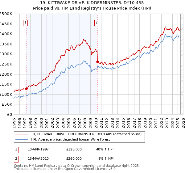 19, KITTIWAKE DRIVE, KIDDERMINSTER, DY10 4RS: Price paid vs HM Land Registry's House Price Index