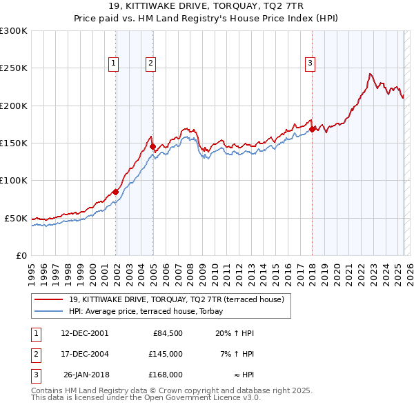 19, KITTIWAKE DRIVE, TORQUAY, TQ2 7TR: Price paid vs HM Land Registry's House Price Index