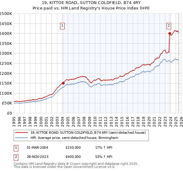19, KITTOE ROAD, SUTTON COLDFIELD, B74 4RY: Price paid vs HM Land Registry's House Price Index