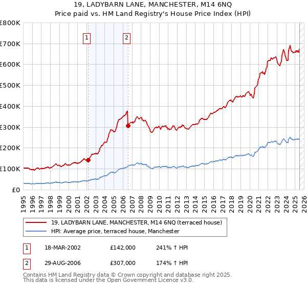 19, LADYBARN LANE, MANCHESTER, M14 6NQ: Price paid vs HM Land Registry's House Price Index
