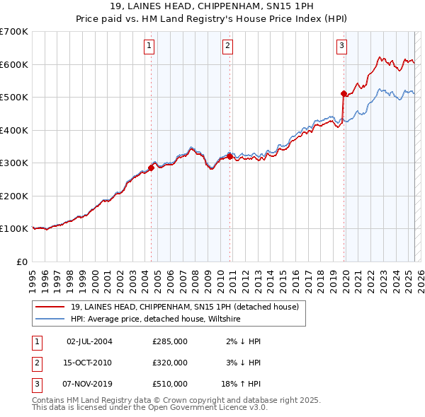 19, LAINES HEAD, CHIPPENHAM, SN15 1PH: Price paid vs HM Land Registry's House Price Index
