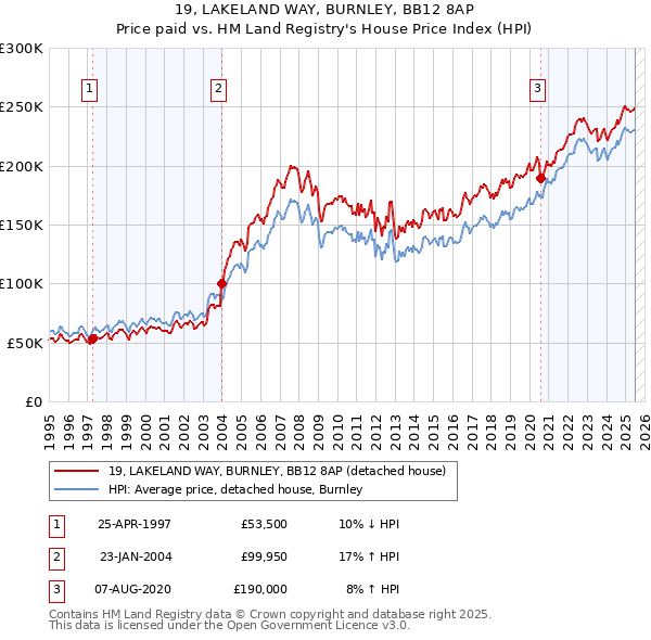 19, LAKELAND WAY, BURNLEY, BB12 8AP: Price paid vs HM Land Registry's House Price Index