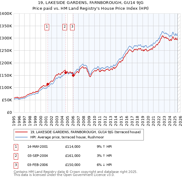 19, LAKESIDE GARDENS, FARNBOROUGH, GU14 9JG: Price paid vs HM Land Registry's House Price Index