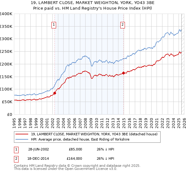 19, LAMBERT CLOSE, MARKET WEIGHTON, YORK, YO43 3BE: Price paid vs HM Land Registry's House Price Index