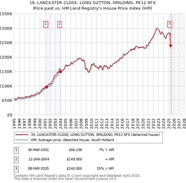 19, LANCASTER CLOSE, LONG SUTTON, SPALDING, PE12 9FX: Price paid vs HM Land Registry's House Price Index