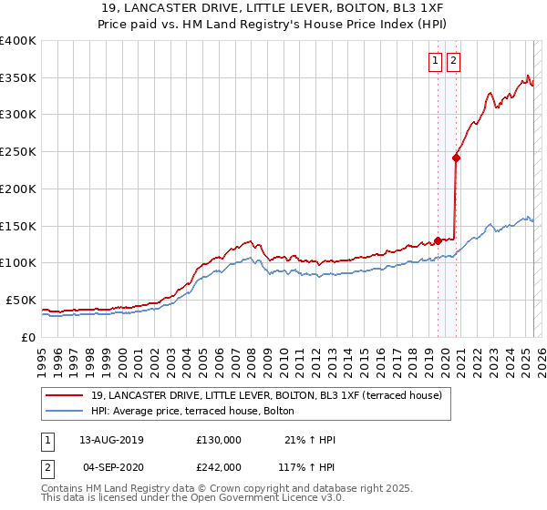 19, LANCASTER DRIVE, LITTLE LEVER, BOLTON, BL3 1XF: Price paid vs HM Land Registry's House Price Index