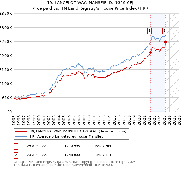19, LANCELOT WAY, MANSFIELD, NG19 6FJ: Price paid vs HM Land Registry's House Price Index