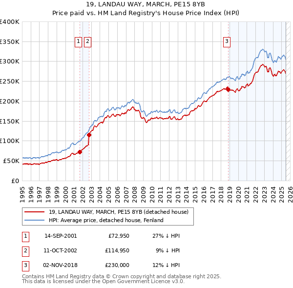 19, LANDAU WAY, MARCH, PE15 8YB: Price paid vs HM Land Registry's House Price Index