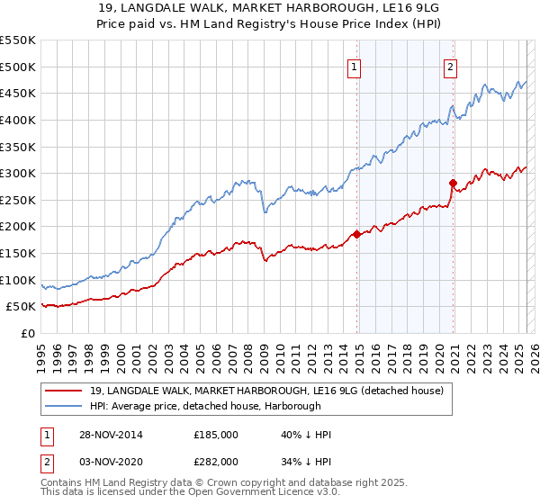 19, LANGDALE WALK, MARKET HARBOROUGH, LE16 9LG: Price paid vs HM Land Registry's House Price Index