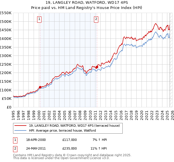 19, LANGLEY ROAD, WATFORD, WD17 4PS: Price paid vs HM Land Registry's House Price Index