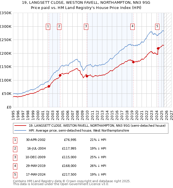 19, LANGSETT CLOSE, WESTON FAVELL, NORTHAMPTON, NN3 9SG: Price paid vs HM Land Registry's House Price Index