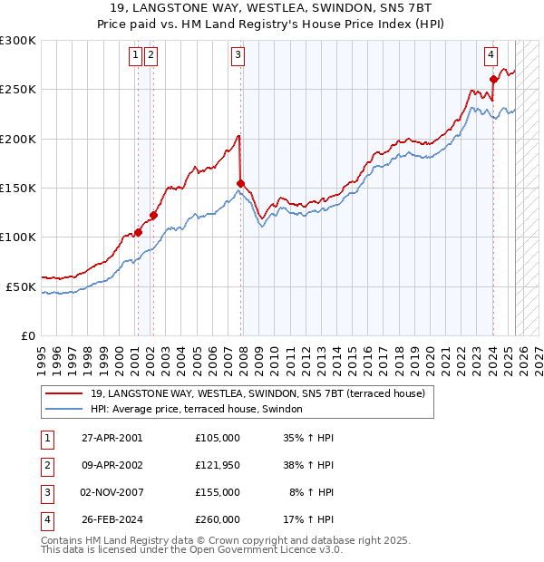 19, LANGSTONE WAY, WESTLEA, SWINDON, SN5 7BT: Price paid vs HM Land Registry's House Price Index
