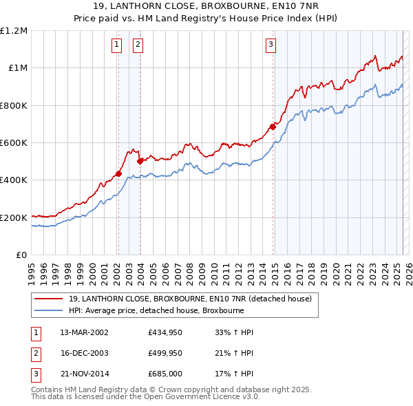 19, LANTHORN CLOSE, BROXBOURNE, EN10 7NR: Price paid vs HM Land Registry's House Price Index