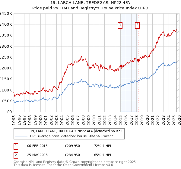 19, LARCH LANE, TREDEGAR, NP22 4FA: Price paid vs HM Land Registry's House Price Index