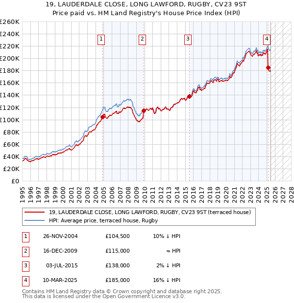 19, LAUDERDALE CLOSE, LONG LAWFORD, RUGBY, CV23 9ST: Price paid vs HM Land Registry's House Price Index