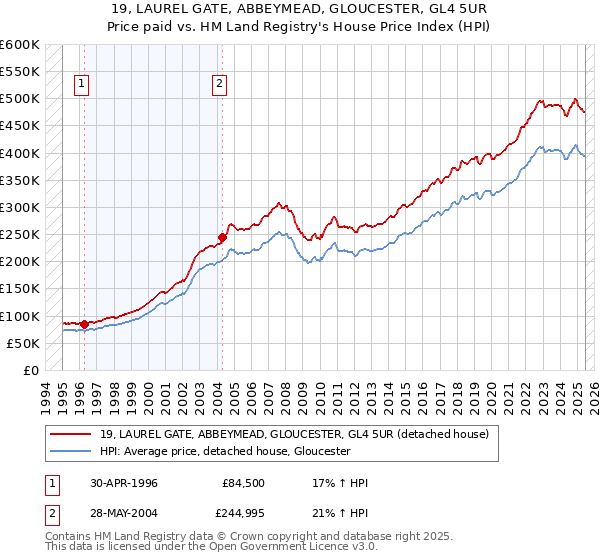 19, LAUREL GATE, ABBEYMEAD, GLOUCESTER, GL4 5UR: Price paid vs HM Land Registry's House Price Index