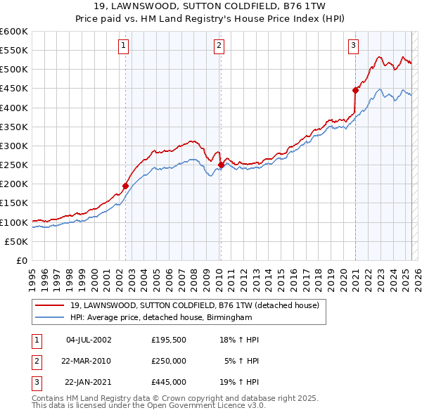 19, LAWNSWOOD, SUTTON COLDFIELD, B76 1TW: Price paid vs HM Land Registry's House Price Index