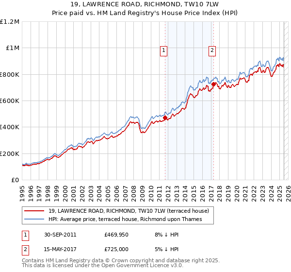 19, LAWRENCE ROAD, RICHMOND, TW10 7LW: Price paid vs HM Land Registry's House Price Index