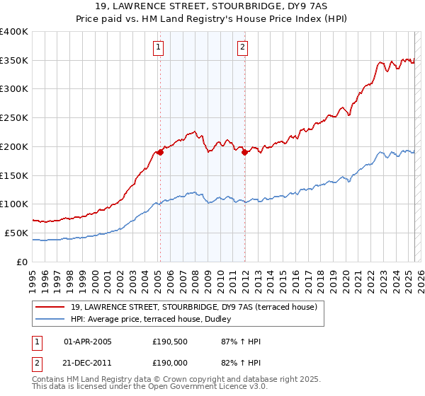 19, LAWRENCE STREET, STOURBRIDGE, DY9 7AS: Price paid vs HM Land Registry's House Price Index