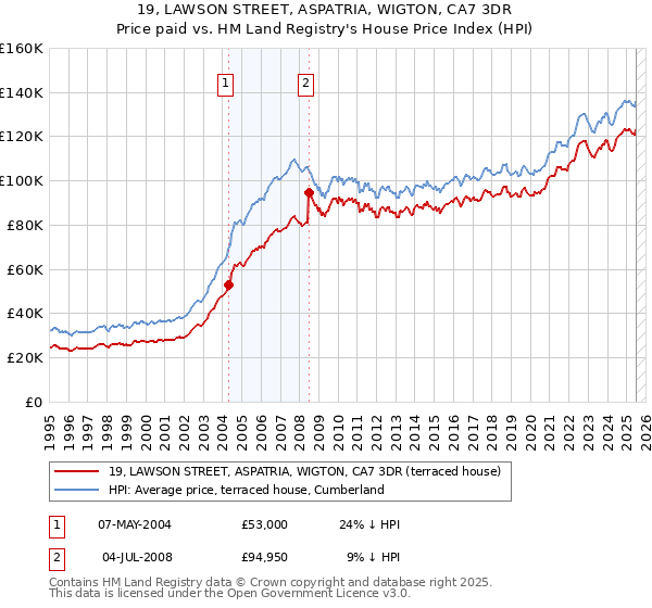 19, LAWSON STREET, ASPATRIA, WIGTON, CA7 3DR: Price paid vs HM Land Registry's House Price Index