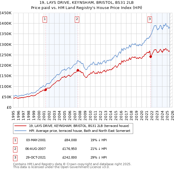 19, LAYS DRIVE, KEYNSHAM, BRISTOL, BS31 2LB: Price paid vs HM Land Registry's House Price Index