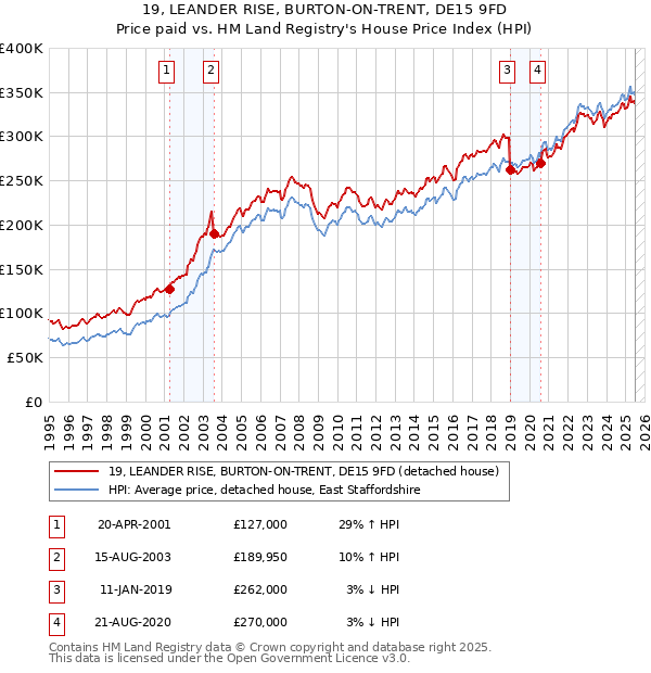 19, LEANDER RISE, BURTON-ON-TRENT, DE15 9FD: Price paid vs HM Land Registry's House Price Index