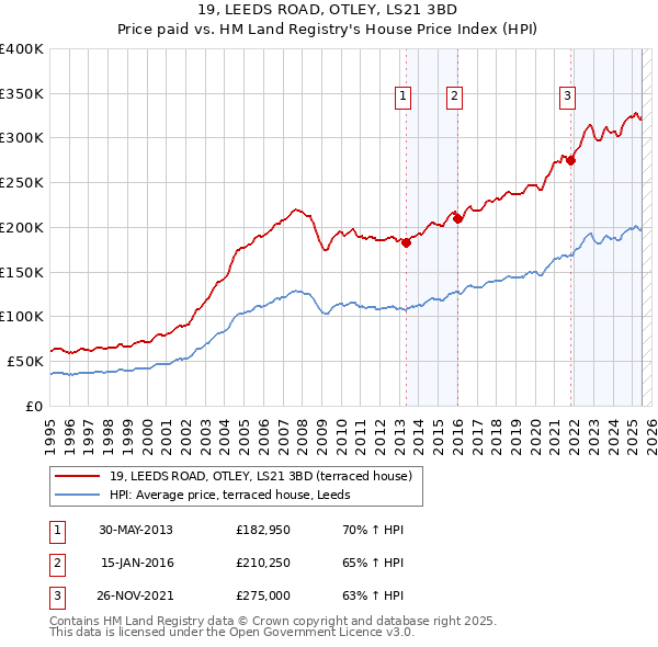 19, LEEDS ROAD, OTLEY, LS21 3BD: Price paid vs HM Land Registry's House Price Index