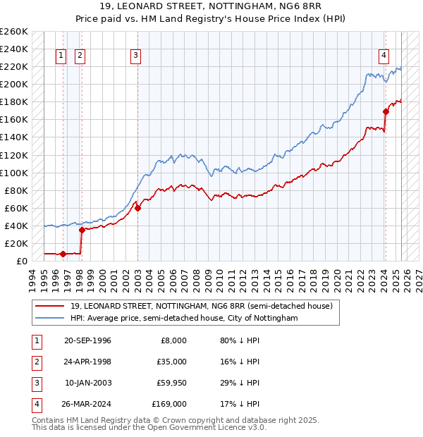 19, LEONARD STREET, NOTTINGHAM, NG6 8RR: Price paid vs HM Land Registry's House Price Index