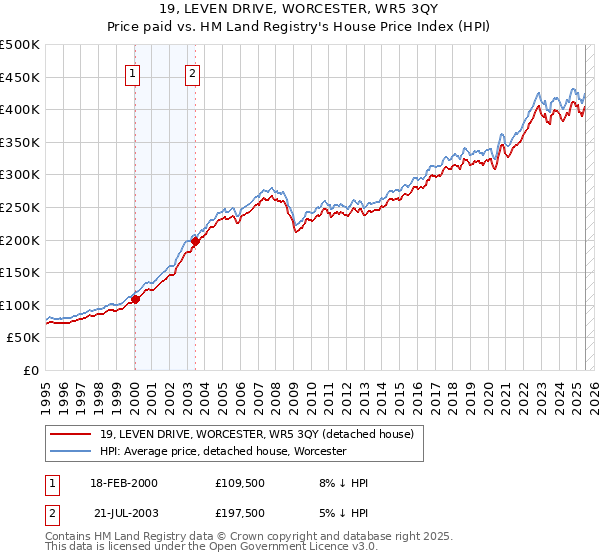 19, LEVEN DRIVE, WORCESTER, WR5 3QY: Price paid vs HM Land Registry's House Price Index