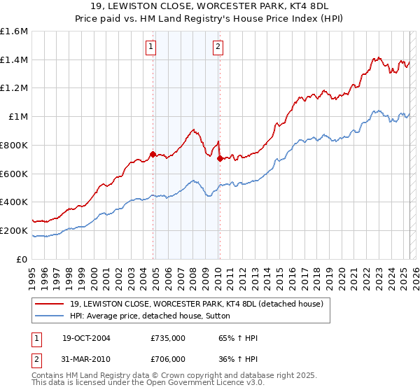 19, LEWISTON CLOSE, WORCESTER PARK, KT4 8DL: Price paid vs HM Land Registry's House Price Index