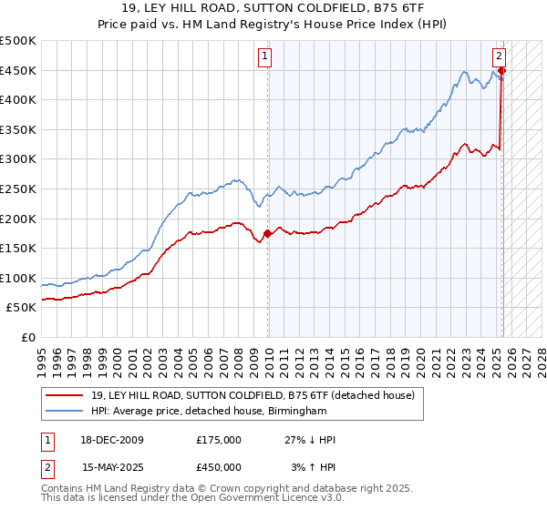 19, LEY HILL ROAD, SUTTON COLDFIELD, B75 6TF: Price paid vs HM Land Registry's House Price Index