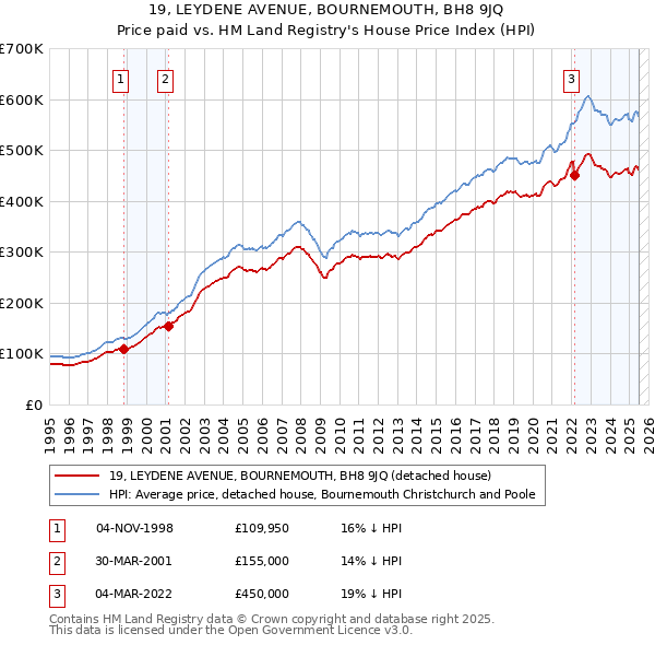 19, LEYDENE AVENUE, BOURNEMOUTH, BH8 9JQ: Price paid vs HM Land Registry's House Price Index
