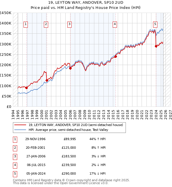 19, LEYTON WAY, ANDOVER, SP10 2UD: Price paid vs HM Land Registry's House Price Index