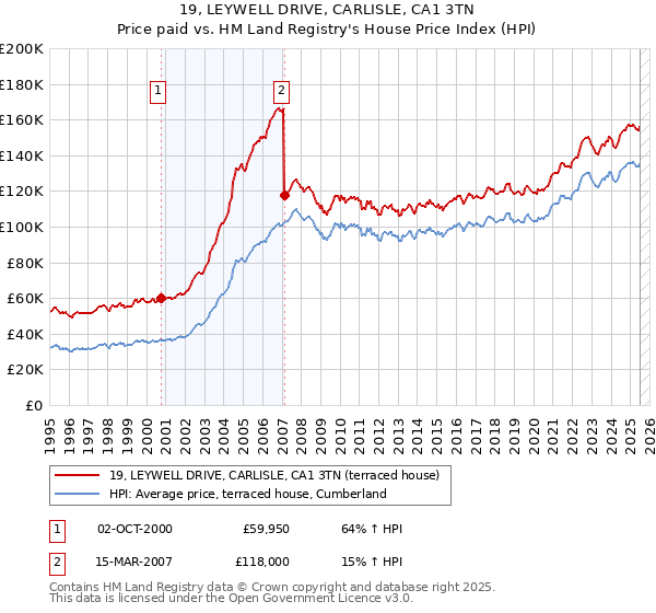 19, LEYWELL DRIVE, CARLISLE, CA1 3TN: Price paid vs HM Land Registry's House Price Index