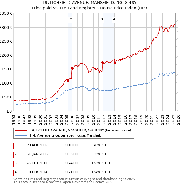 19, LICHFIELD AVENUE, MANSFIELD, NG18 4SY: Price paid vs HM Land Registry's House Price Index