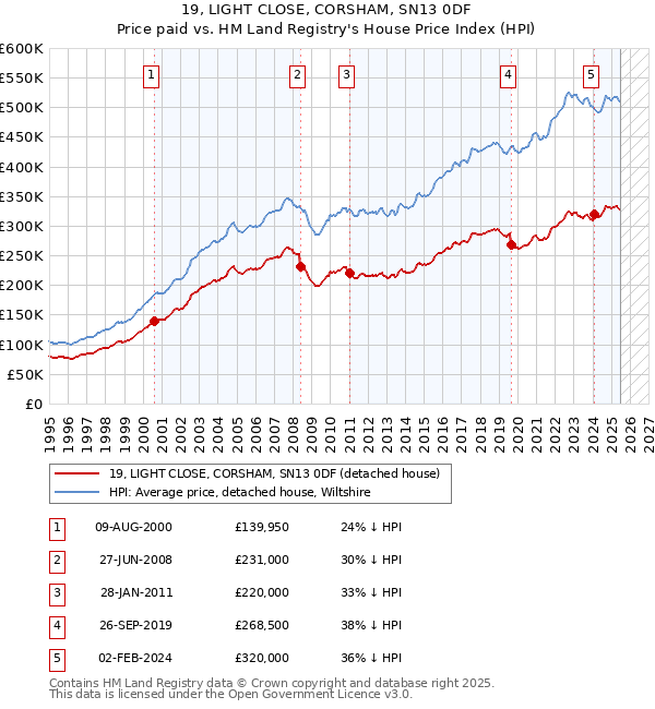 19, LIGHT CLOSE, CORSHAM, SN13 0DF: Price paid vs HM Land Registry's House Price Index