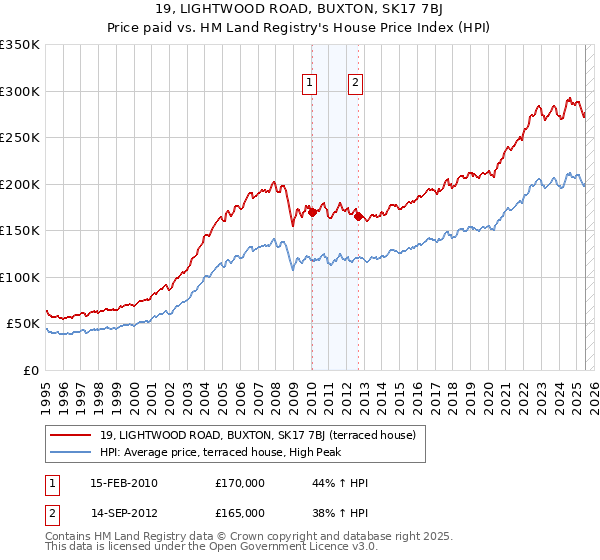 19, LIGHTWOOD ROAD, BUXTON, SK17 7BJ: Price paid vs HM Land Registry's House Price Index