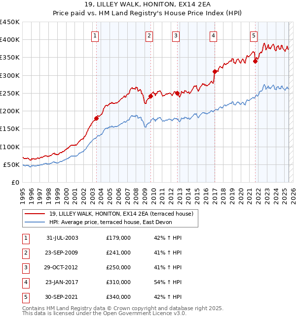 19, LILLEY WALK, HONITON, EX14 2EA: Price paid vs HM Land Registry's House Price Index