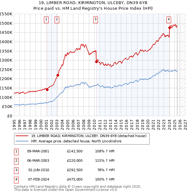 19, LIMBER ROAD, KIRMINGTON, ULCEBY, DN39 6YB: Price paid vs HM Land Registry's House Price Index