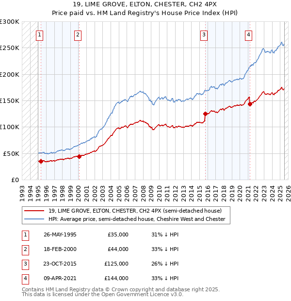 19, LIME GROVE, ELTON, CHESTER, CH2 4PX: Price paid vs HM Land Registry's House Price Index